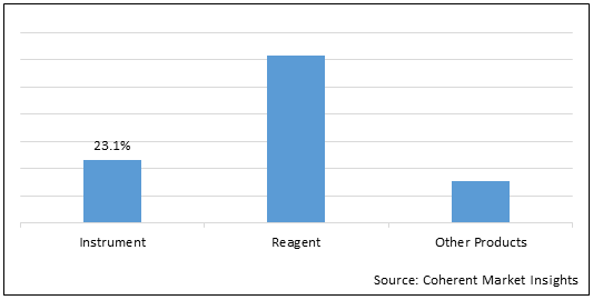 メキコの 体外 診断薬 市場